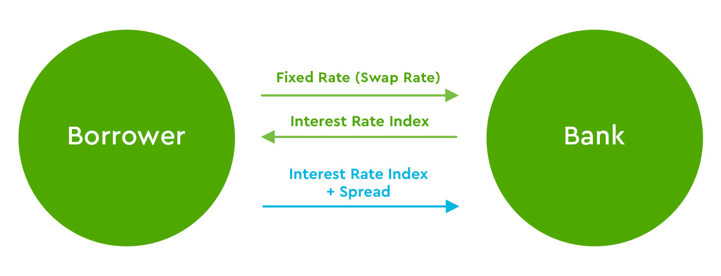 fixed rate (swap rate), LIBOR