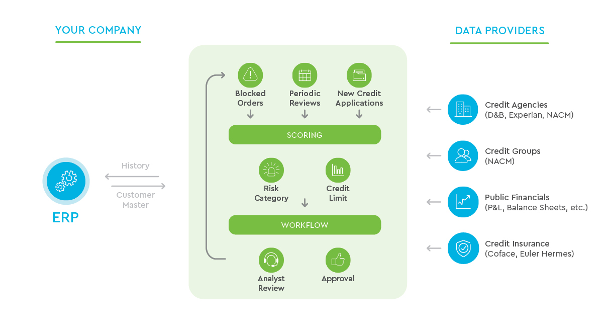 Graphic on Credit Cloud functionality