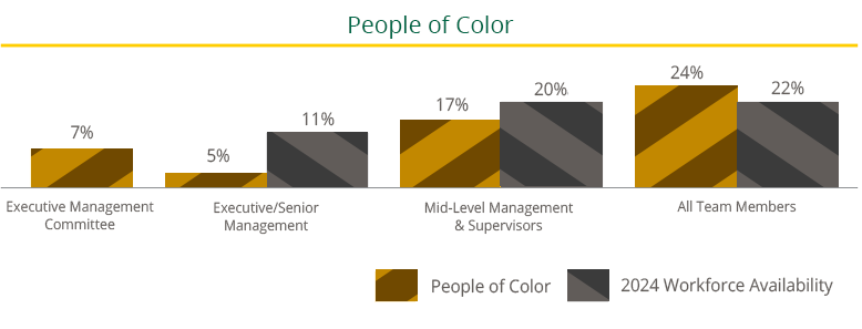 People of color in various levels within the Commerce Bank organization. Select for full description.