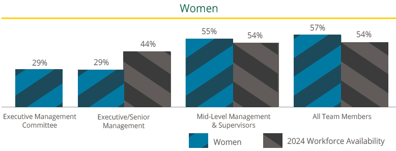 Women in various levels within the Commerce Bank organization. Select image for full description.